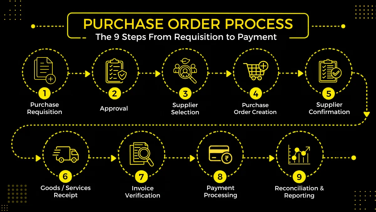 Purchase order process moving through nine steps from requisition to payment