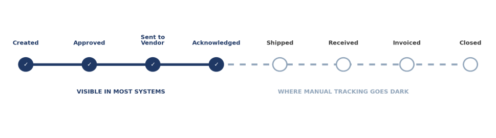 Purchase order tracking stages: created, approved, sent to vendor, acknowledged, shipped, received, invoiced, closed