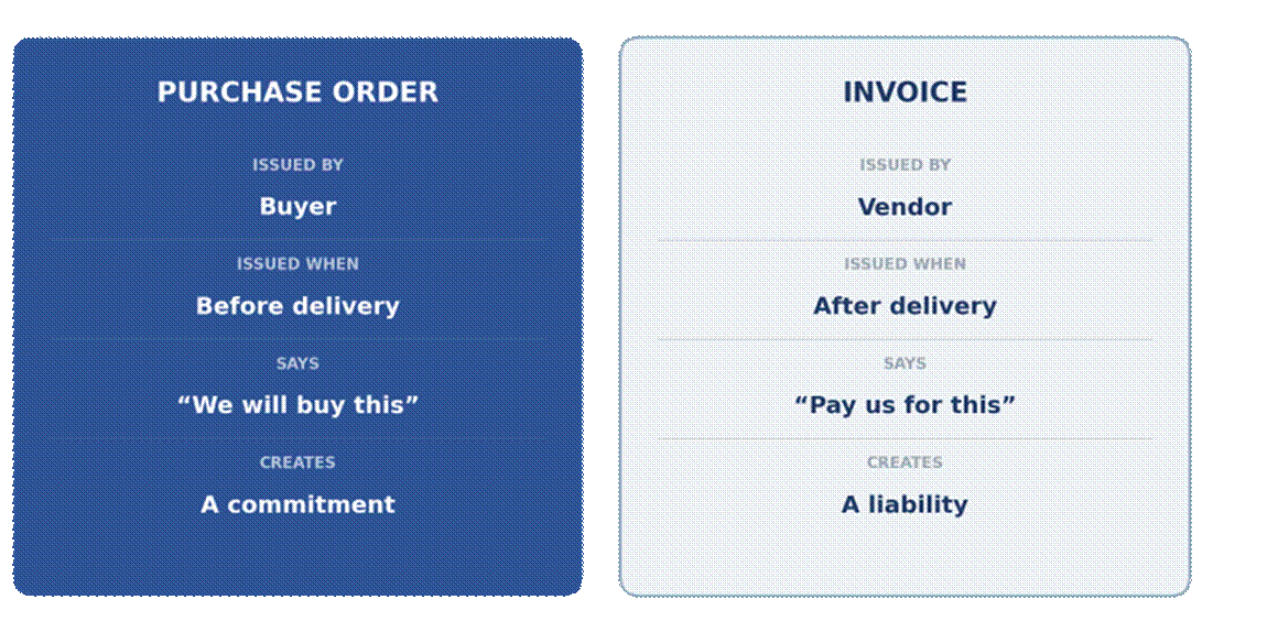 Purchase order vs invoice at a glance: who issues it, when, what it says and what it creates