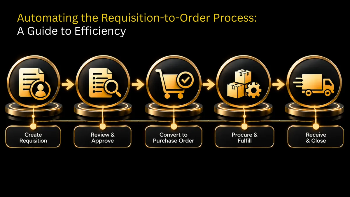 Automating the requisition-to-order process from request to purchase order