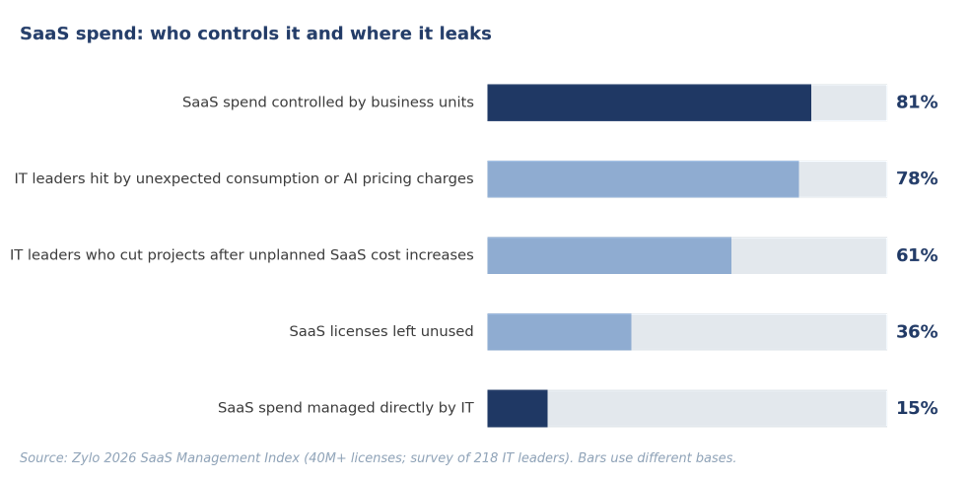 SaaS spend: 81% controlled by business units, 78% of IT leaders hit by unexpected charges, 61% cut projects, 36% of licenses unused, 15% managed directly by IT