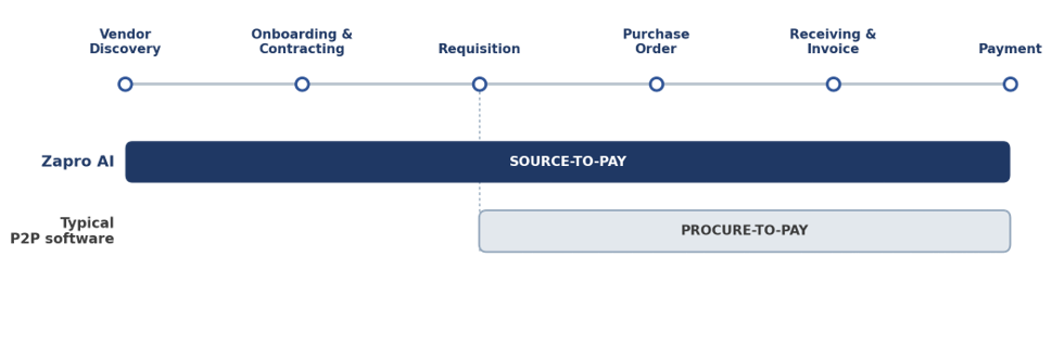 Zapro AI covers source-to-pay from vendor discovery to payment; typical P2P software starts at requisition