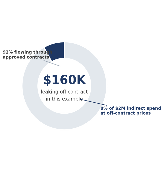 Illustrative example: 8% of $2M indirect spend, $160K, leaking off-contract