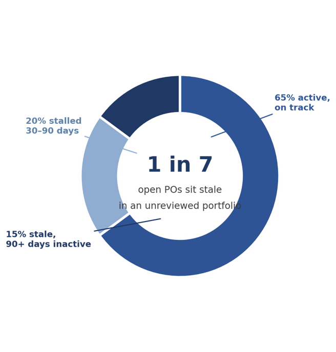 Illustrative open PO portfolio: 65% active, 20% stalled 30 to 90 days, 15% stale with 90+ days inactive