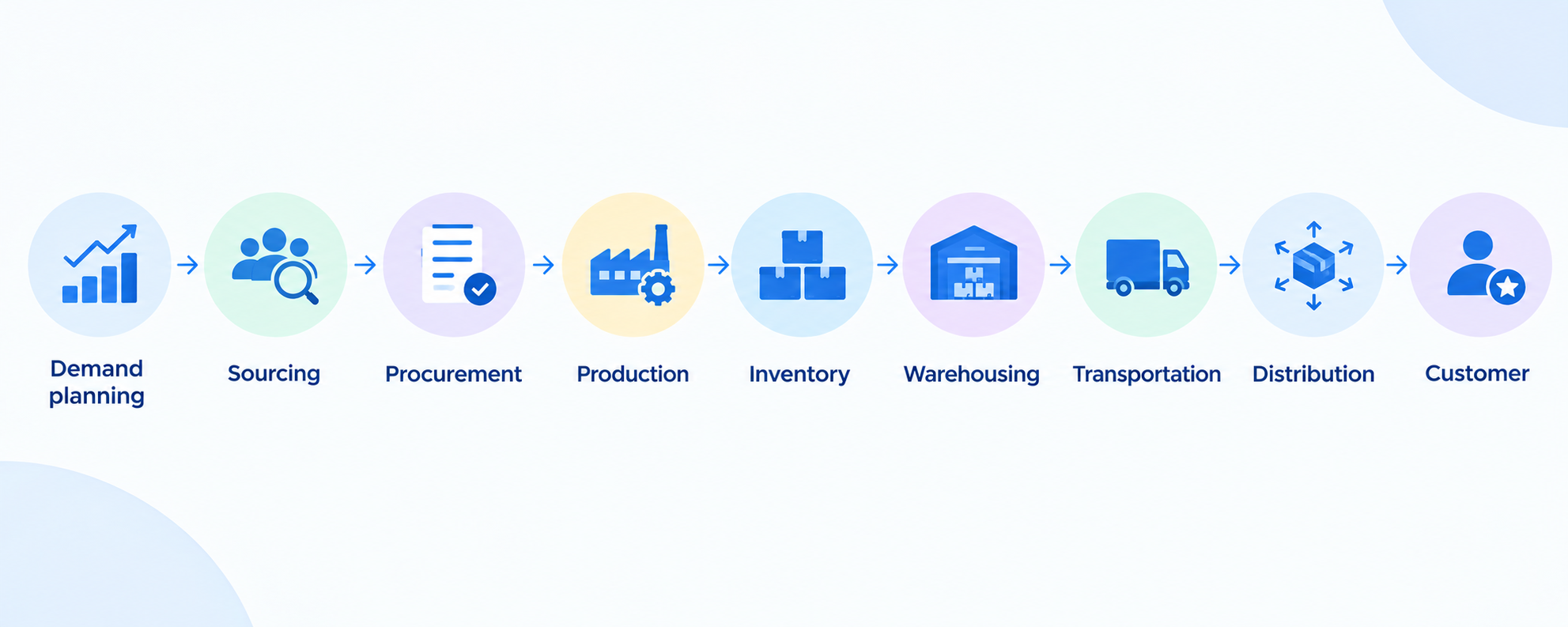 Supply chain flow: demand planning, sourcing, procurement, production, inventory, warehousing, transportation, distribution, customer
