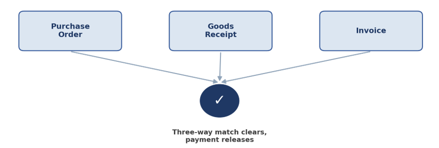 Three-way match: purchase order, goods receipt and invoice must agree before payment is released